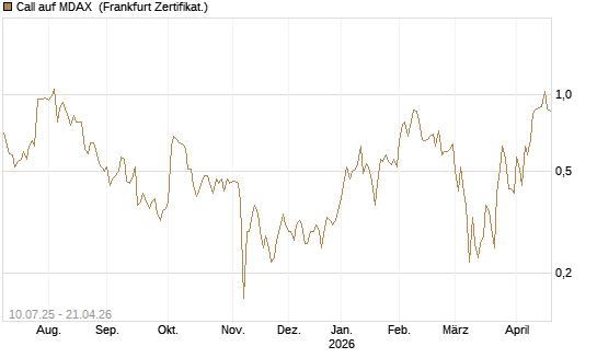 Call auf MDAX [DZ BANK AG] Chart