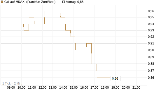 Call auf MDAX [DZ BANK AG] Chart