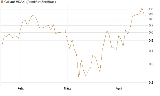 Call auf MDAX [DZ BANK AG] Chart