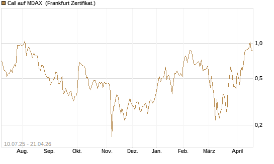 Call auf MDAX [DZ BANK AG] Chart