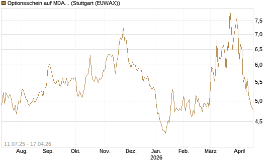 Optionsschein auf MDAX [Goldman Sachs Bank Europe SE] Chart