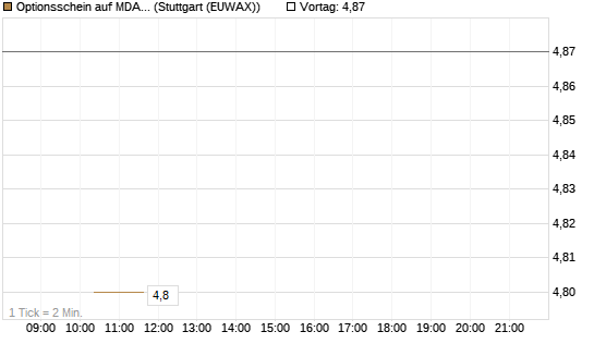 Optionsschein auf MDAX [Goldman Sachs Bank Europe SE] Chart