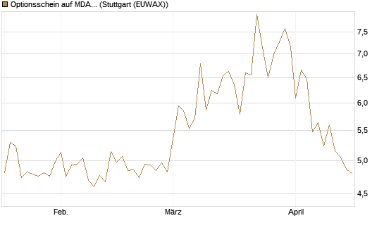 Optionsschein auf MDAX [Goldman Sachs Bank Europe SE] Chart