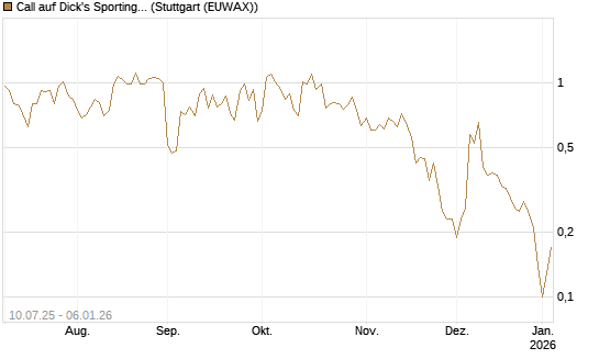Call auf Dick's Sporting Goods [J.P. Morgan Structured Products B.V.] Chart