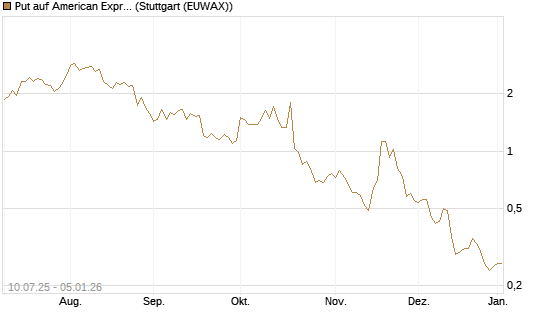 Put auf American Express [J.P. Morgan Structured Products B.V.] Chart