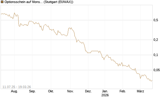 Optionsschein auf Monster Beverage [Goldman Sachs Bank Europe SE] Chart