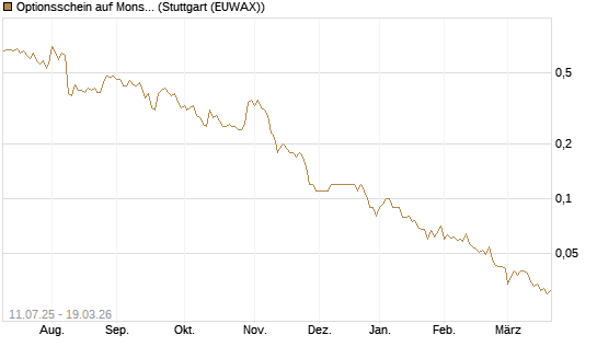 Optionsschein auf Monster Beverage [Goldman Sachs Bank Europe SE] Chart