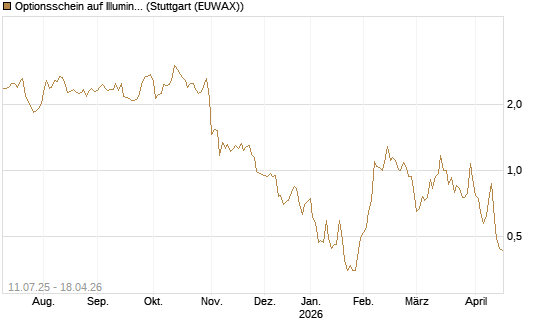 Optionsschein auf Illumina [Goldman Sachs Bank Europe SE] Chart