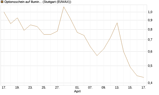 Optionsschein auf Illumina [Goldman Sachs Bank Europe SE] Chart