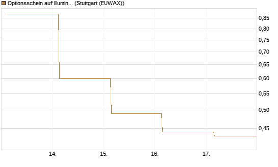 Optionsschein auf Illumina [Goldman Sachs Bank Europe SE] Chart