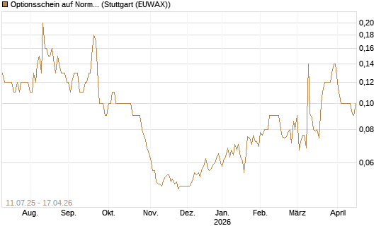 Optionsschein auf Norma Group [Goldman Sachs Bank Europe SE] Chart