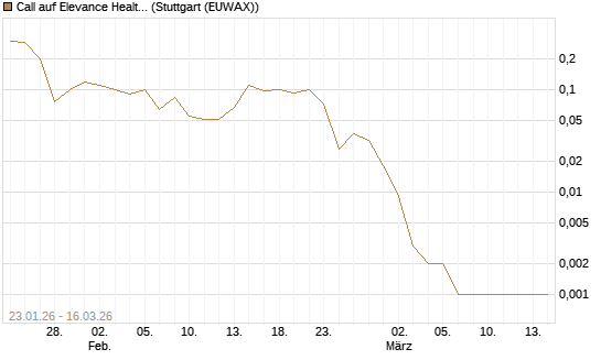 Call auf Elevance Health [J.P. Morgan Structured Products B.V.] Chart