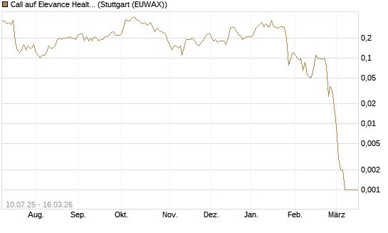Call auf Elevance Health [J.P. Morgan Structured Products B.V.] Chart