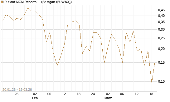 Put auf MGM Resorts Int. [J.P. Morgan Structured Products B.V.] Chart