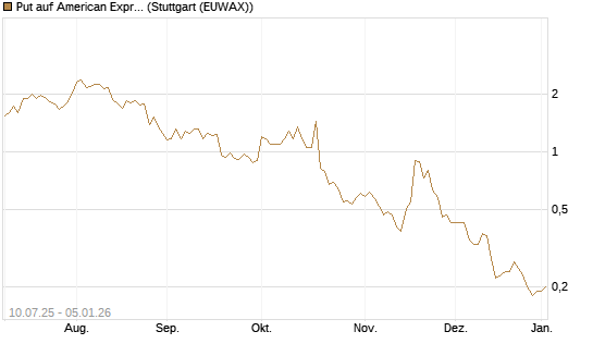 Put auf American Express [J.P. Morgan Structured Products B.V.] Chart