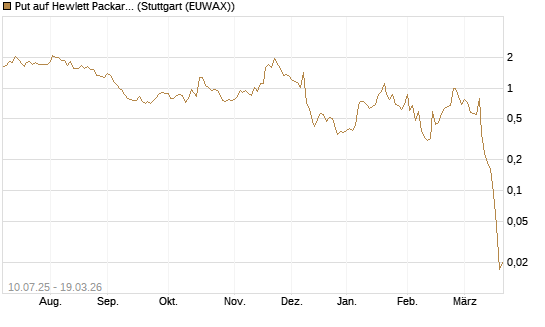Put auf Hewlett Packard Enterprise Company [J.P. Morgan Structured Products B.V.] Chart