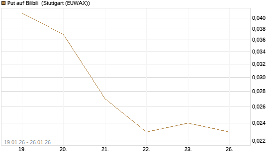Put auf Bilibili [J.P. Morgan Structured Products B.V.] Chart
