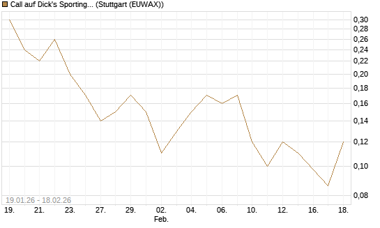 Call auf Dick's Sporting Goods [J.P. Morgan Structured Products B.V.] Chart