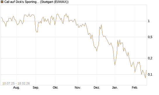Call auf Dick's Sporting Goods [J.P. Morgan Structured Products B.V.] Chart