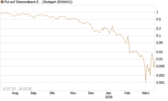 Put auf Diamondback Energy, Inc. - Commmon Stock [J.P. Morgan Structured Products B.V.] Chart