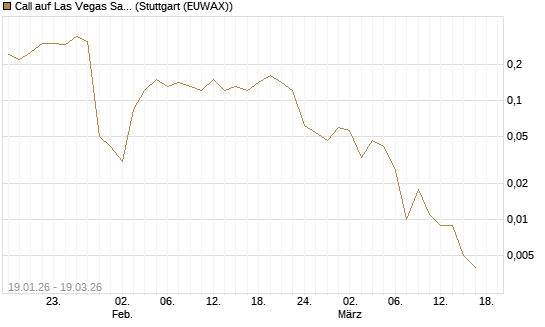 Call auf Las Vegas Sands [J.P. Morgan Structured Products B.V.] Chart