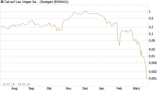 Call auf Las Vegas Sands [J.P. Morgan Structured Products B.V.] Chart