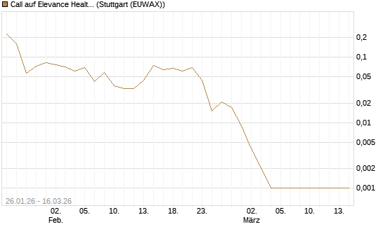Call auf Elevance Health [J.P. Morgan Structured Products B.V.] Chart