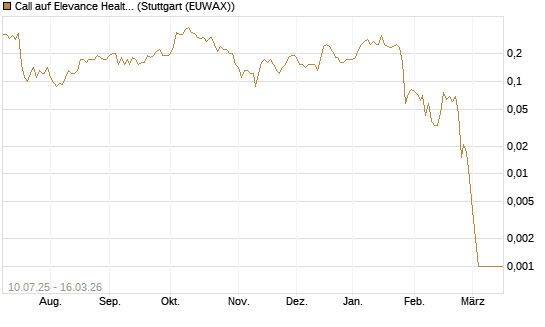 Call auf Elevance Health [J.P. Morgan Structured Products B.V.] Chart