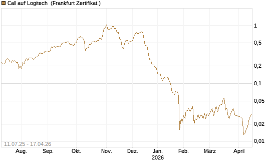 Call auf Logitech [Société Générale Effekten GmbH] Chart