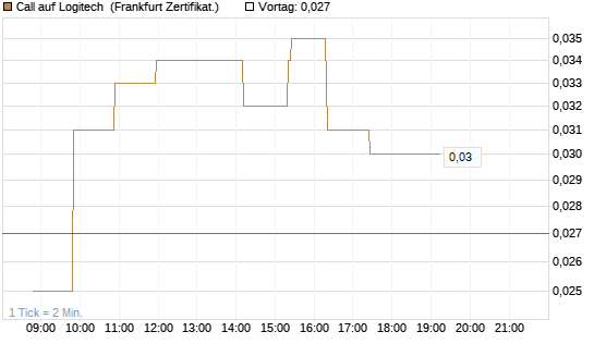 Call auf Logitech [Société Générale Effekten GmbH] Chart