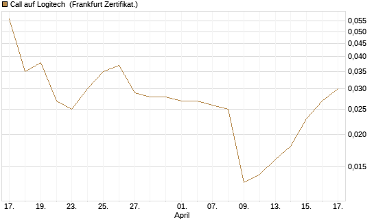 Call auf Logitech [Société Générale Effekten GmbH] Chart