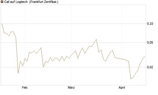 Call auf Logitech [Société Générale Effekten GmbH] Chart