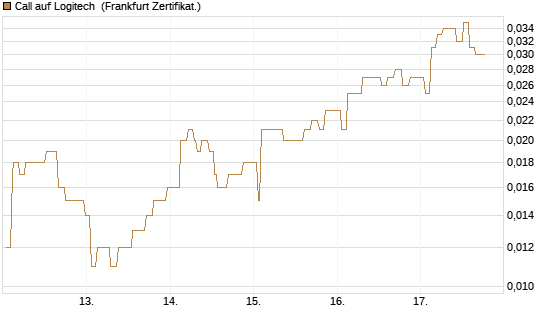 Call auf Logitech [Société Générale Effekten GmbH] Chart