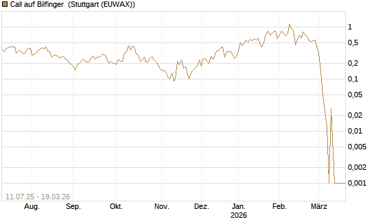 Call auf Bilfinger [Société Générale Effekten GmbH] Chart