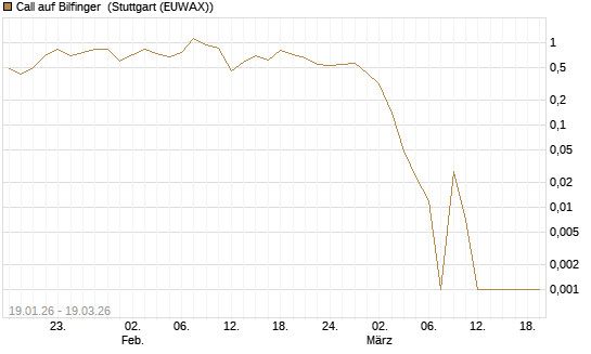 Call auf Bilfinger [Société Générale Effekten GmbH] Chart