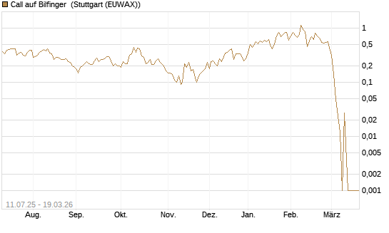 Call auf Bilfinger [Société Générale Effekten GmbH] Chart