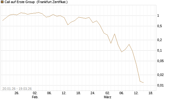 Call auf Erste Group [Société Générale Effekten GmbH] Chart