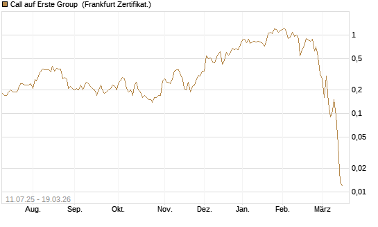 Call auf Erste Group [Société Générale Effekten GmbH] Chart