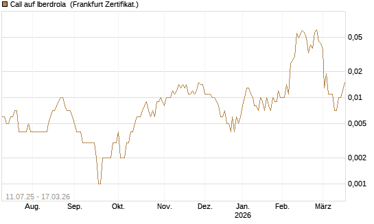 Call auf Iberdrola [Société Générale Effekten GmbH] Chart