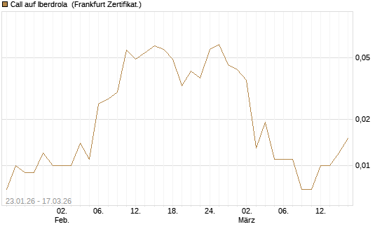 Call auf Iberdrola [Société Générale Effekten GmbH] Chart