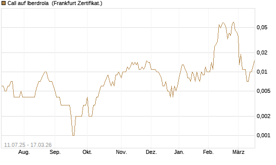 Call auf Iberdrola [Société Générale Effekten GmbH] Chart