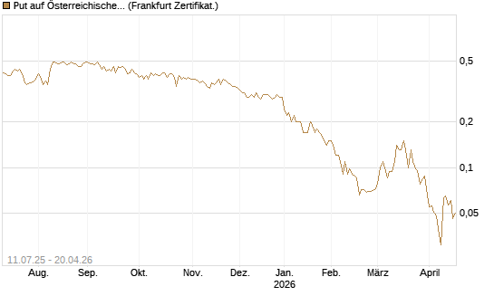 Put auf Österreichische Post [Société Générale Effekten GmbH] Chart