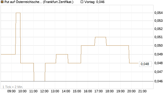 Put auf Österreichische Post [Société Générale Effekten GmbH] Chart