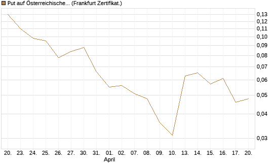 Put auf Österreichische Post [Société Générale Effekten GmbH] Chart