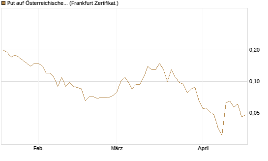 Put auf Österreichische Post [Société Générale Effekten GmbH] Chart