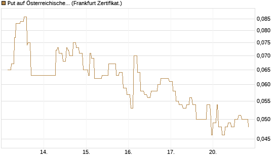 Put auf Österreichische Post [Société Générale Effekten GmbH] Chart