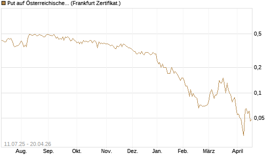 Put auf Österreichische Post [Société Générale Effekten GmbH] Chart