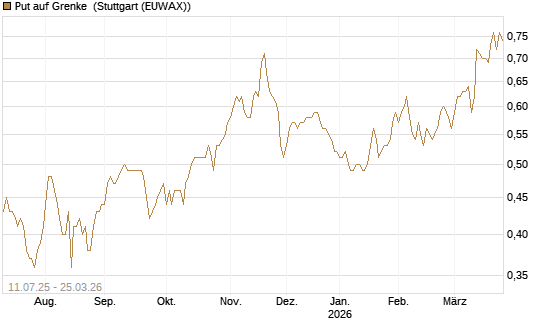 Put auf Grenke [HSBC Trinkaus & Burkhardt GmbH] Chart