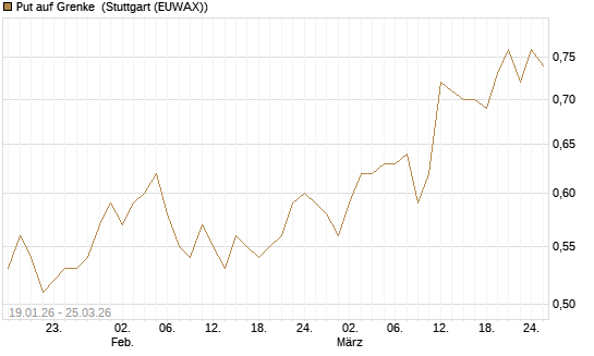 Put auf Grenke [HSBC Trinkaus & Burkhardt GmbH] Chart