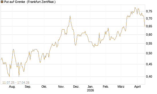 Put auf Grenke [HSBC Trinkaus & Burkhardt GmbH] Chart